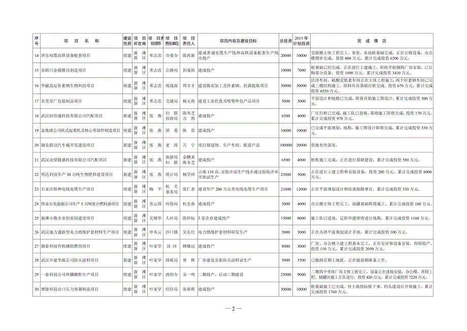 重点项目建设情况1_第2页