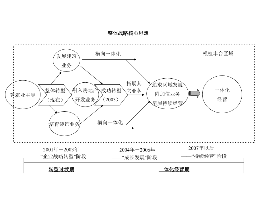 某地产公司发展战略及市场分析报告_第3页