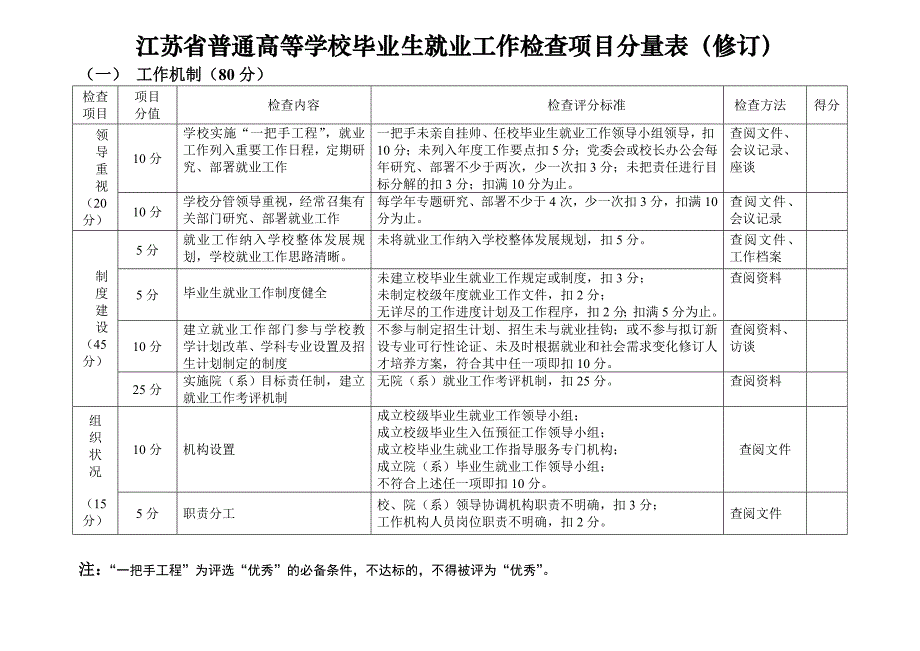 江苏普通高等学校毕业生就业工作检查项目分量表修订_第1页