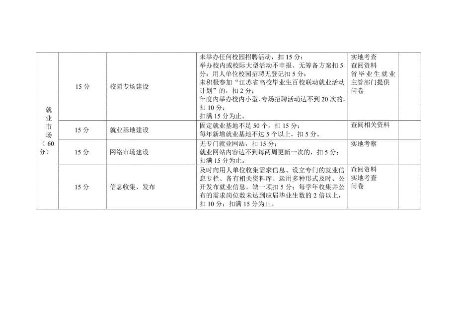 江苏普通高等学校毕业生就业工作检查项目分量表修订_第5页
