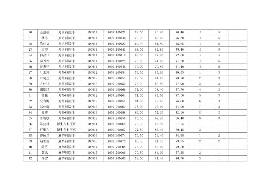 福建福州儿童医院公开招聘工作人员综合成绩公示根据_第3页