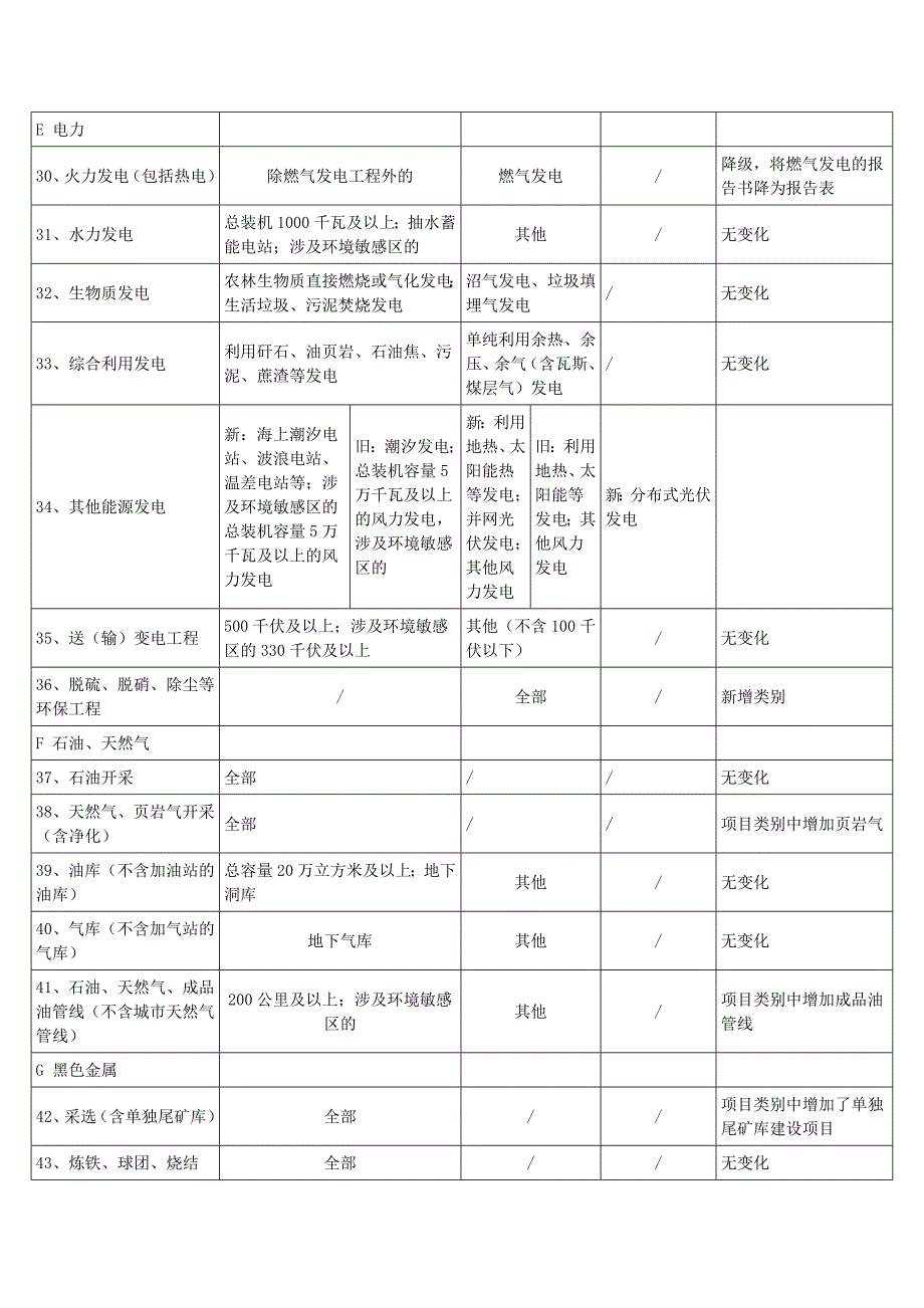 新旧建设项目管理名录对比_第3页