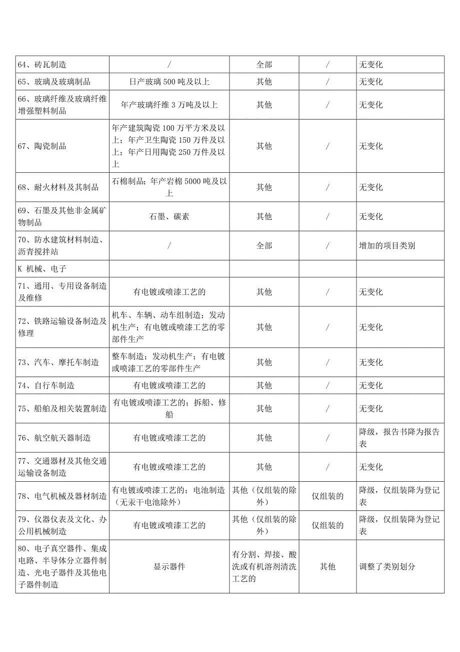 新旧建设项目管理名录对比_第5页