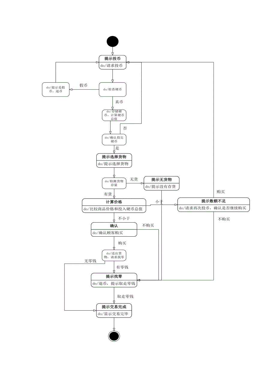 自动售货机系统对象模型动态模型功能模型_第2页