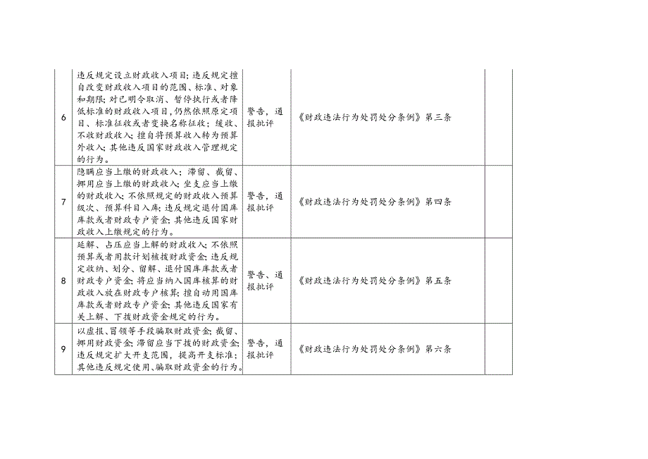 揭阳市审计局行政执法职权依据一览表_第4页