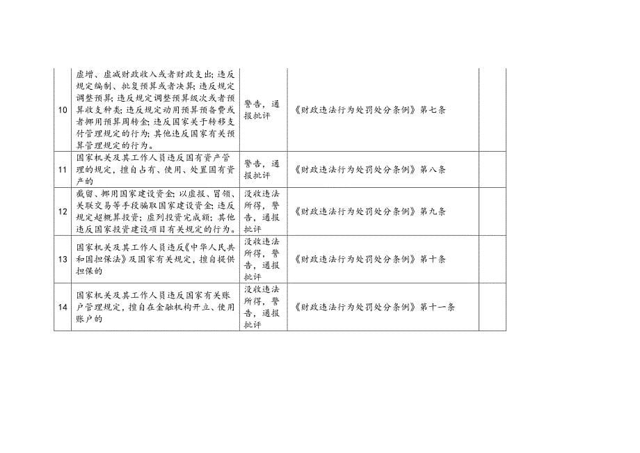 揭阳市审计局行政执法职权依据一览表_第5页