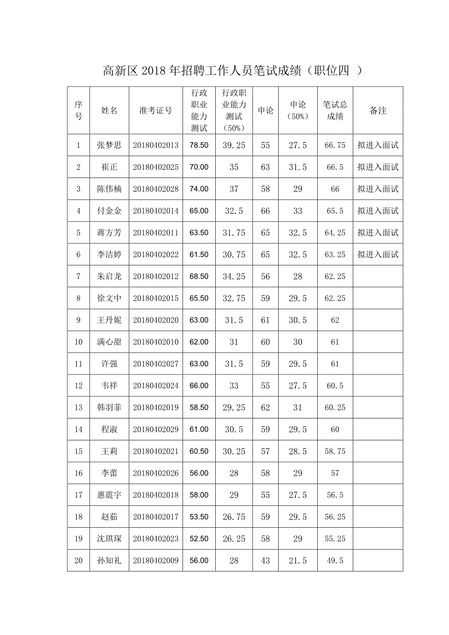 高新区招聘工作人员笔试成绩职位一_第3页