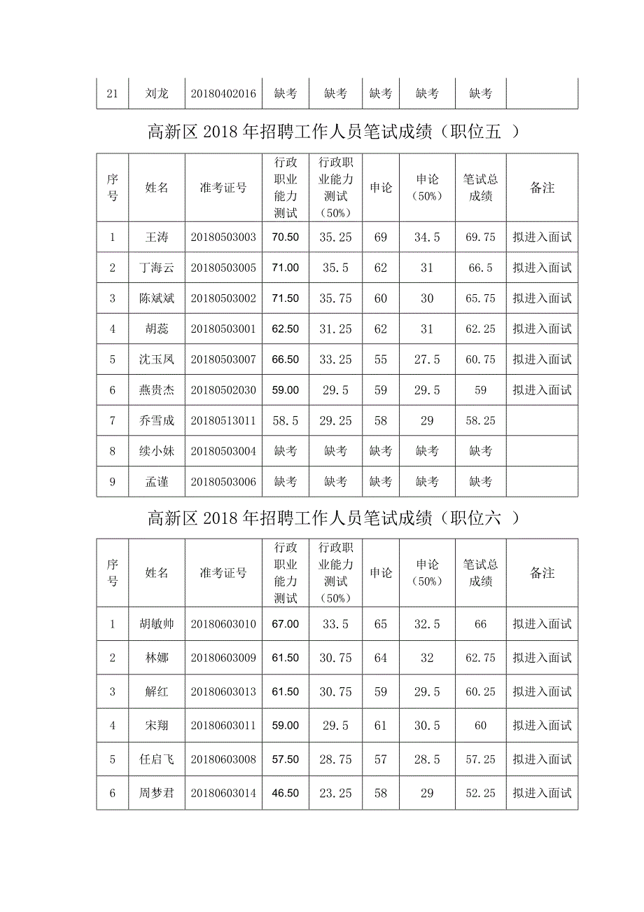 高新区招聘工作人员笔试成绩职位一_第4页