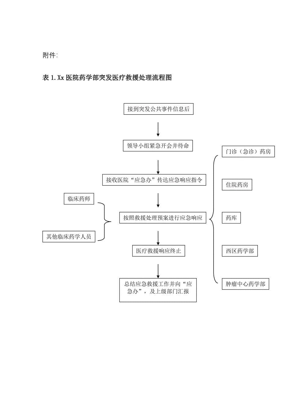 重大突发事件大规模调集应急药品保障方案题库_第5页