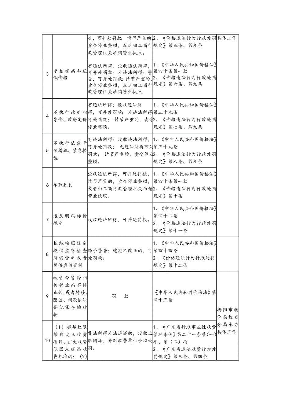 揭阳市物价局行政执法依据一览表_第5页