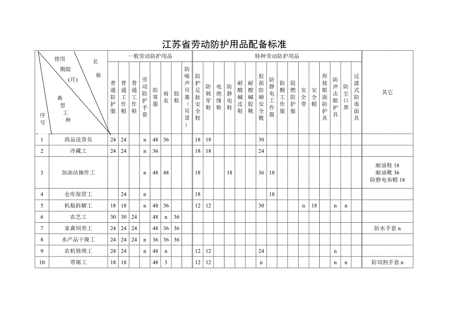 江苏省劳动防护用品配备标准_第4页