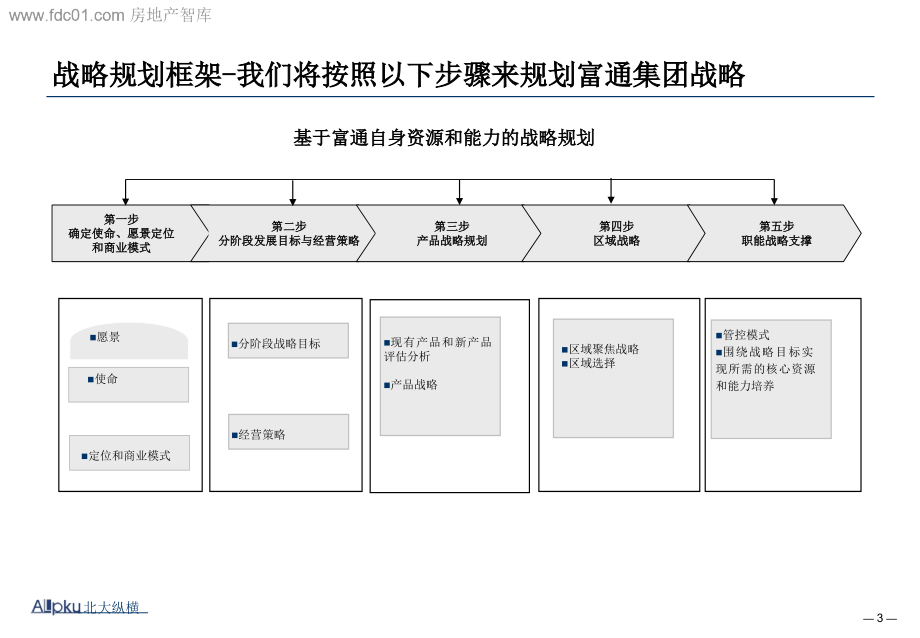 地产集团公司战略规划报告_第3页