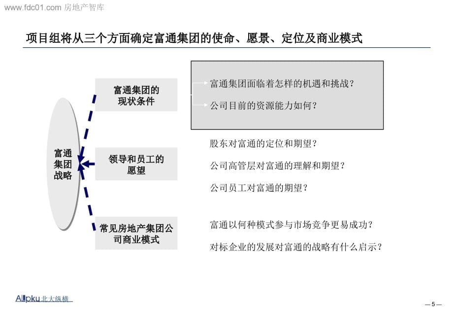 地产集团公司战略规划报告_第5页