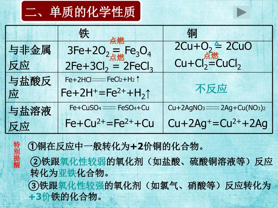 高一化学课件：铁、铜及其化合物的应用_第4页