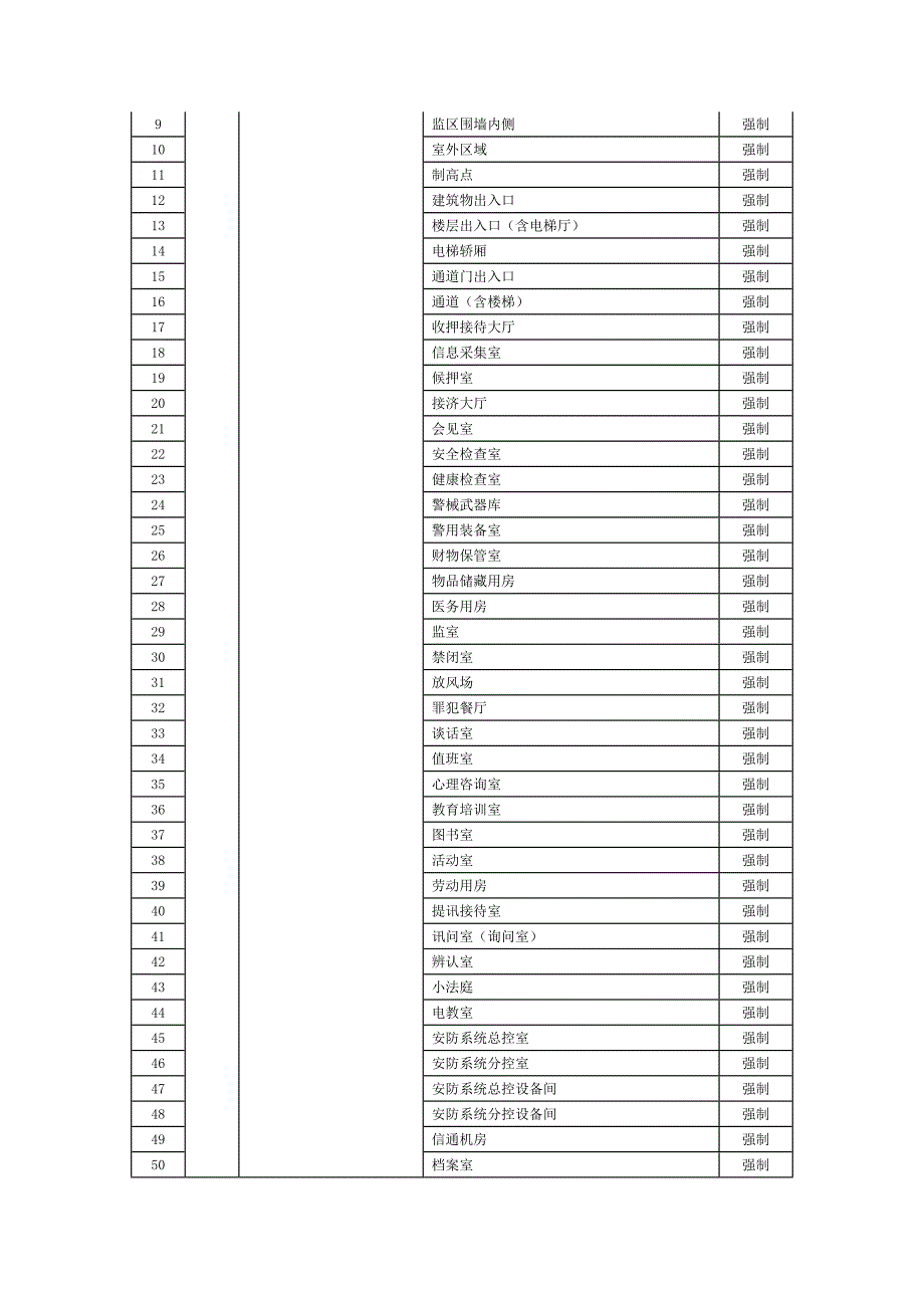 重点单位重要部位安全技术防范系统要求监管场所分解_第3页