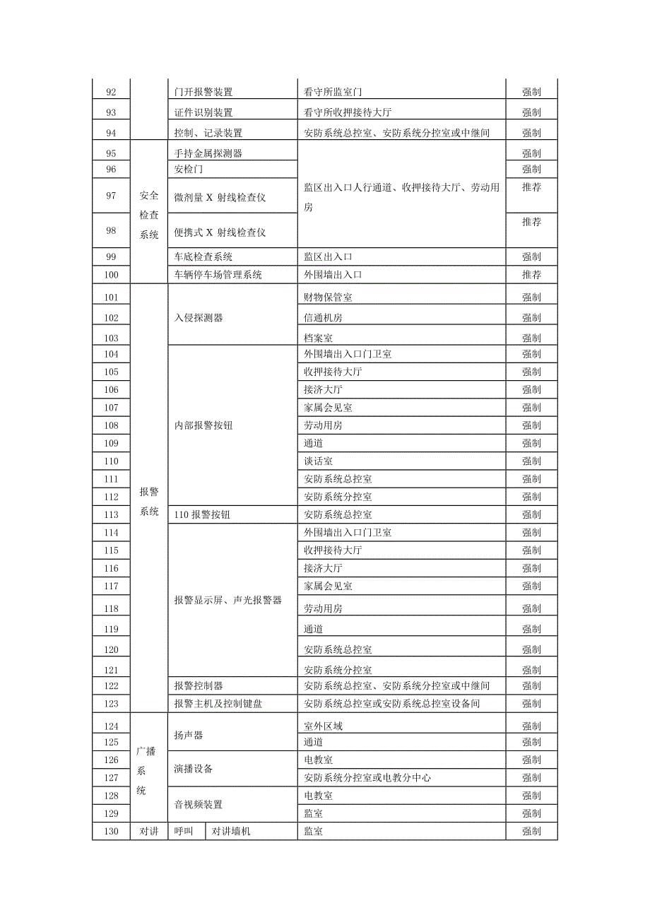 重点单位重要部位安全技术防范系统要求监管场所分解_第5页