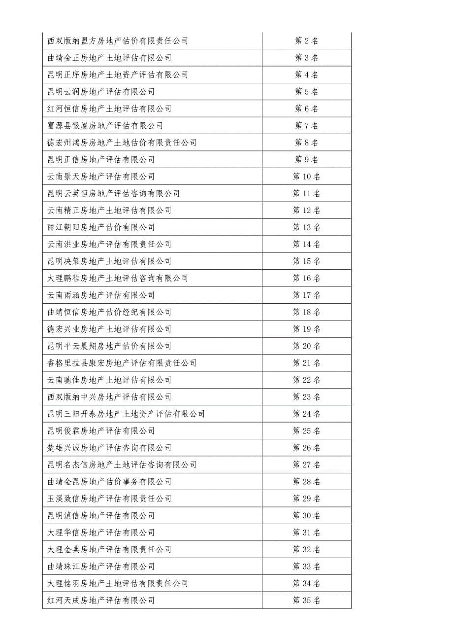 度云南省房地产估价机构业绩排名_第5页