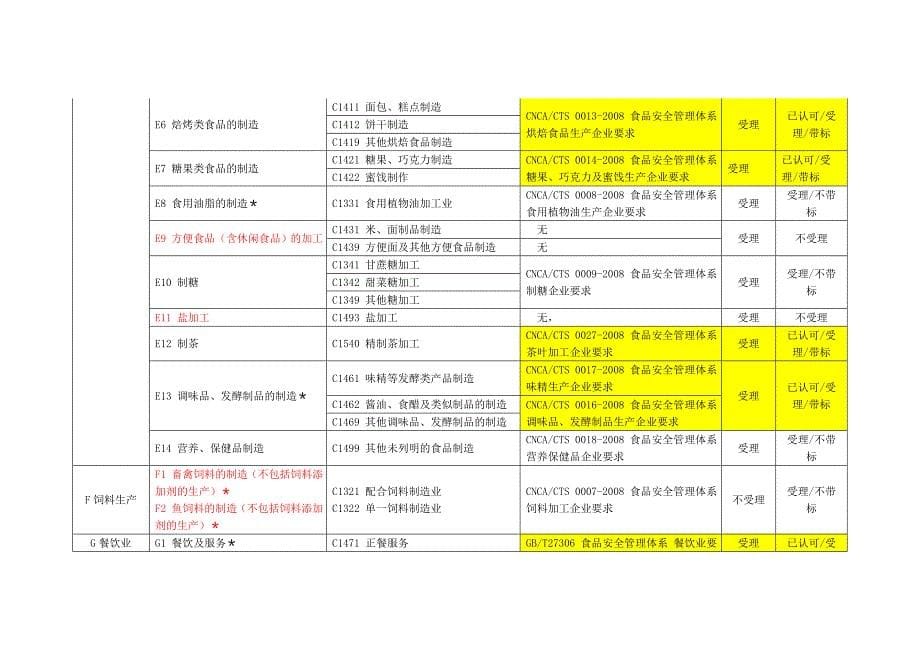 食品安全管理体系专业管理作业指导书WGF_第5页