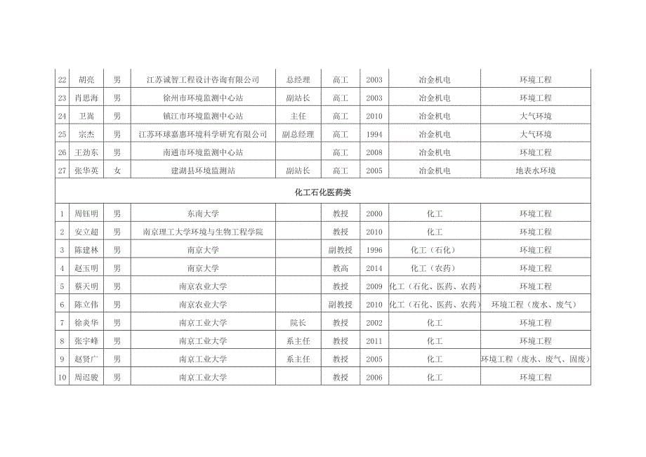 江苏省环境影响评价技术评审专家一览表分析_第5页