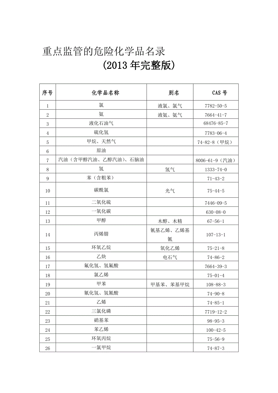 重点监管的危险化学品名录完整版及相关解读_第1页