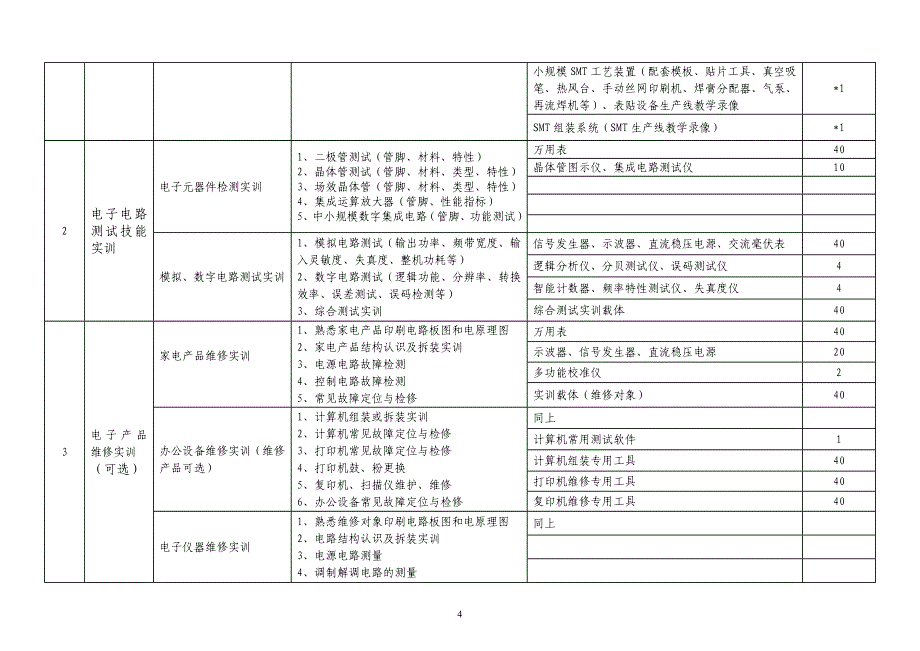 电工电子实训基地实训项目与设备配置推荐性方案草案_第2页