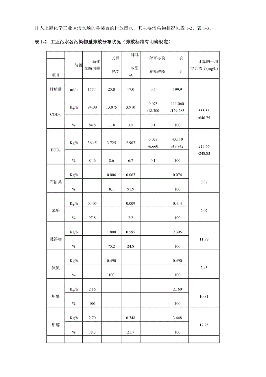 摘要上海化学工业区污水处理场简称WTP接纳的污_第2页