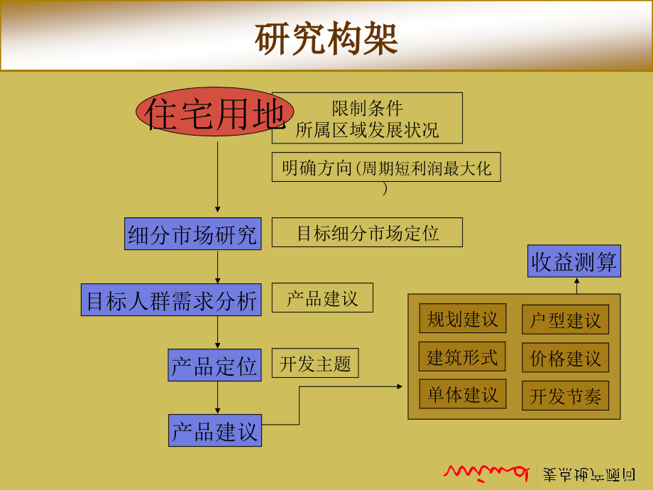 某地产产品定位与市场分析_第2页