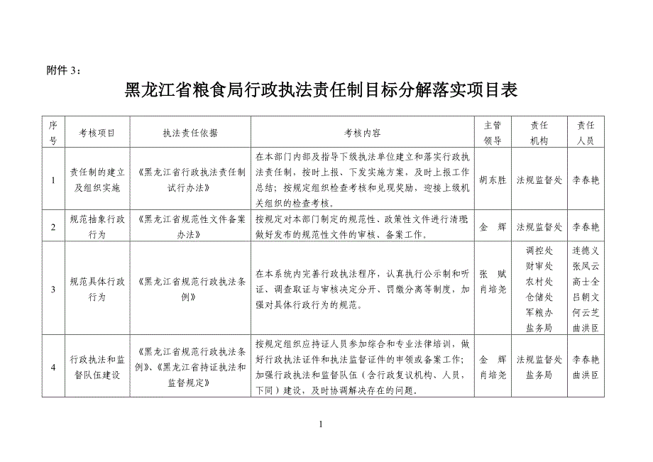 黑龙江省粮食局行政执法责任制目标分解落实项目表不发各行署讲解_第1页