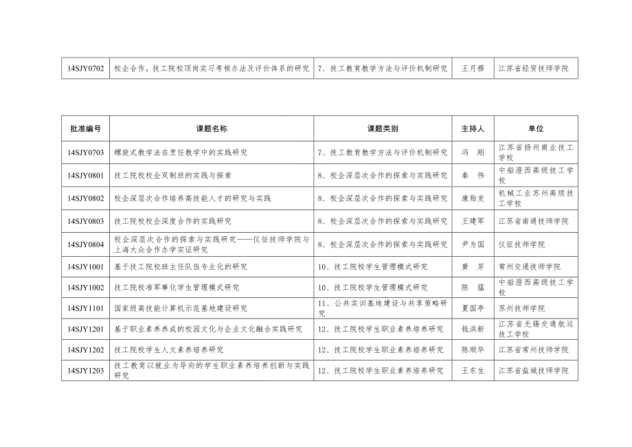 精选度全省技工院校教育教学研究立项课题名单_第3页