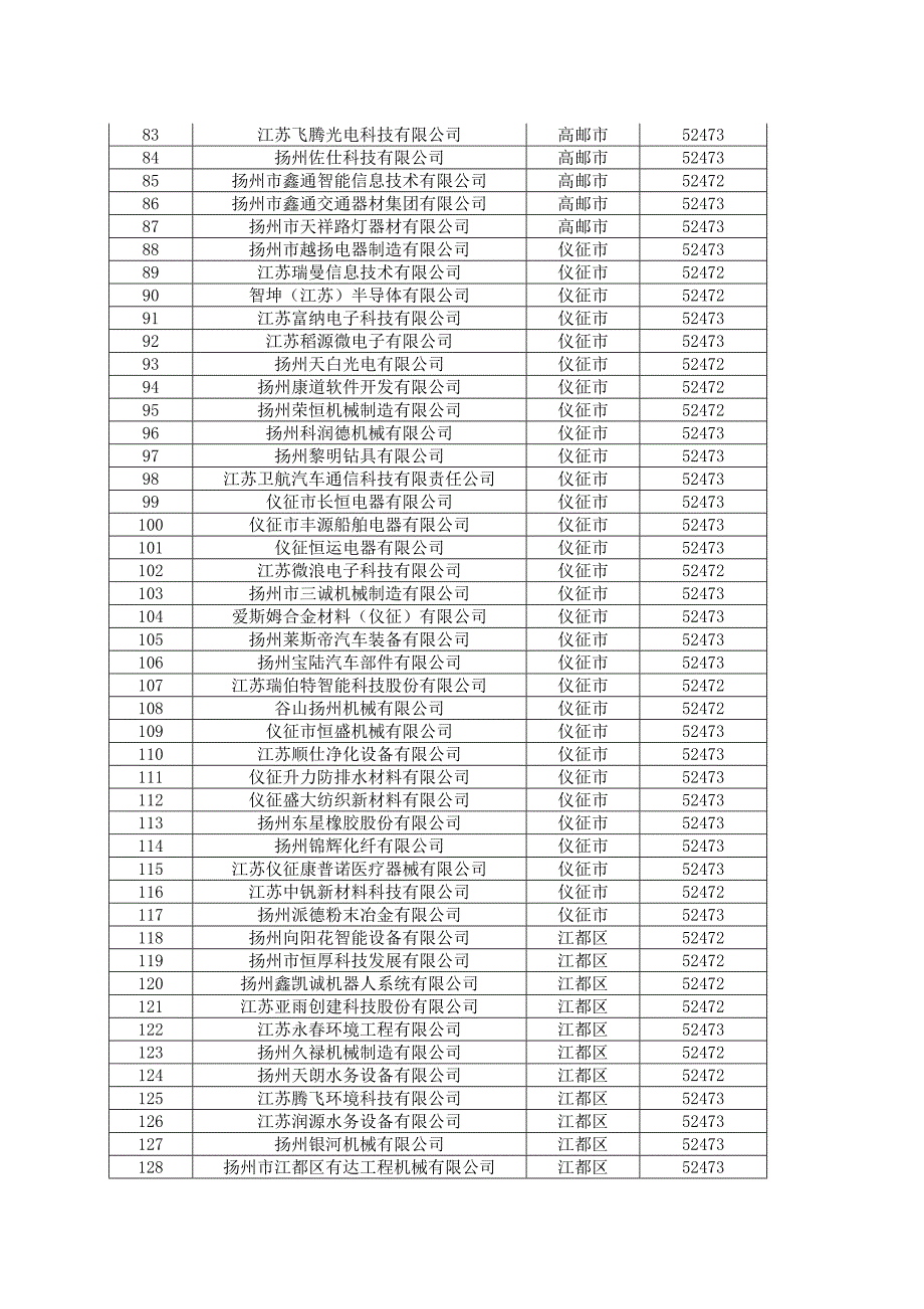 扬州2017高新技术企业培育资金拟分配表_第3页