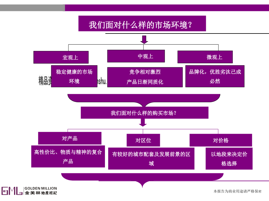 地产公司地块规划以及产品建议报告_第4页