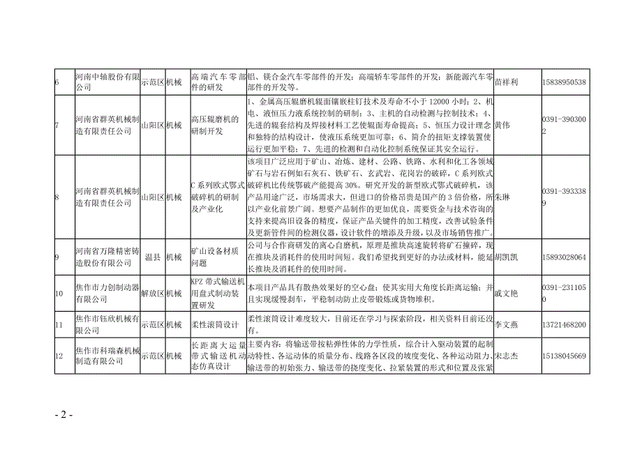 河南省焦作市企业技术难题汇总表最终_第2页