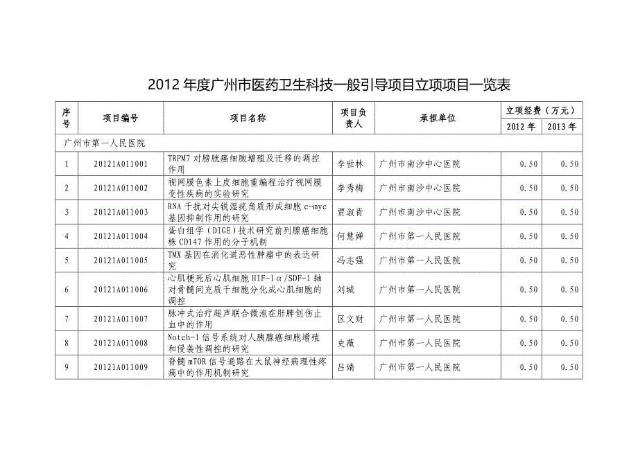 度广州市医药卫生科技一般引导项目立项项目一览表