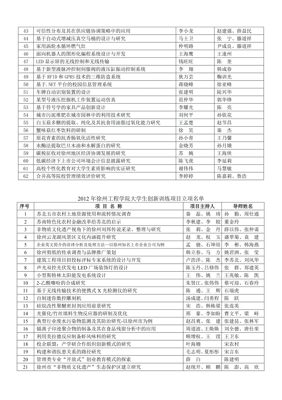 徐州工程学院大学生创新训练项目立项名单_第2页