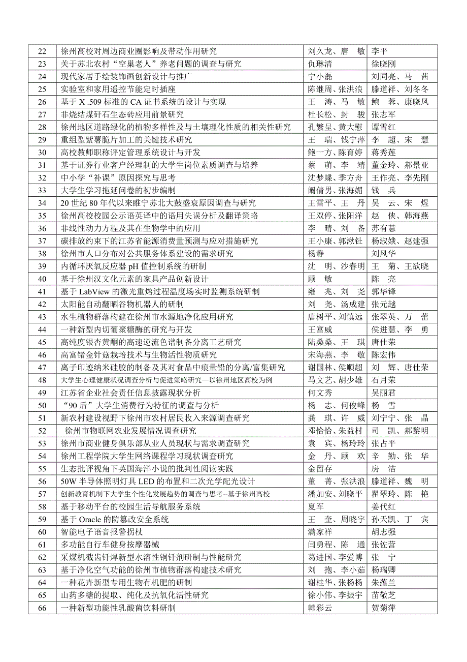 徐州工程学院大学生创新训练项目立项名单_第3页