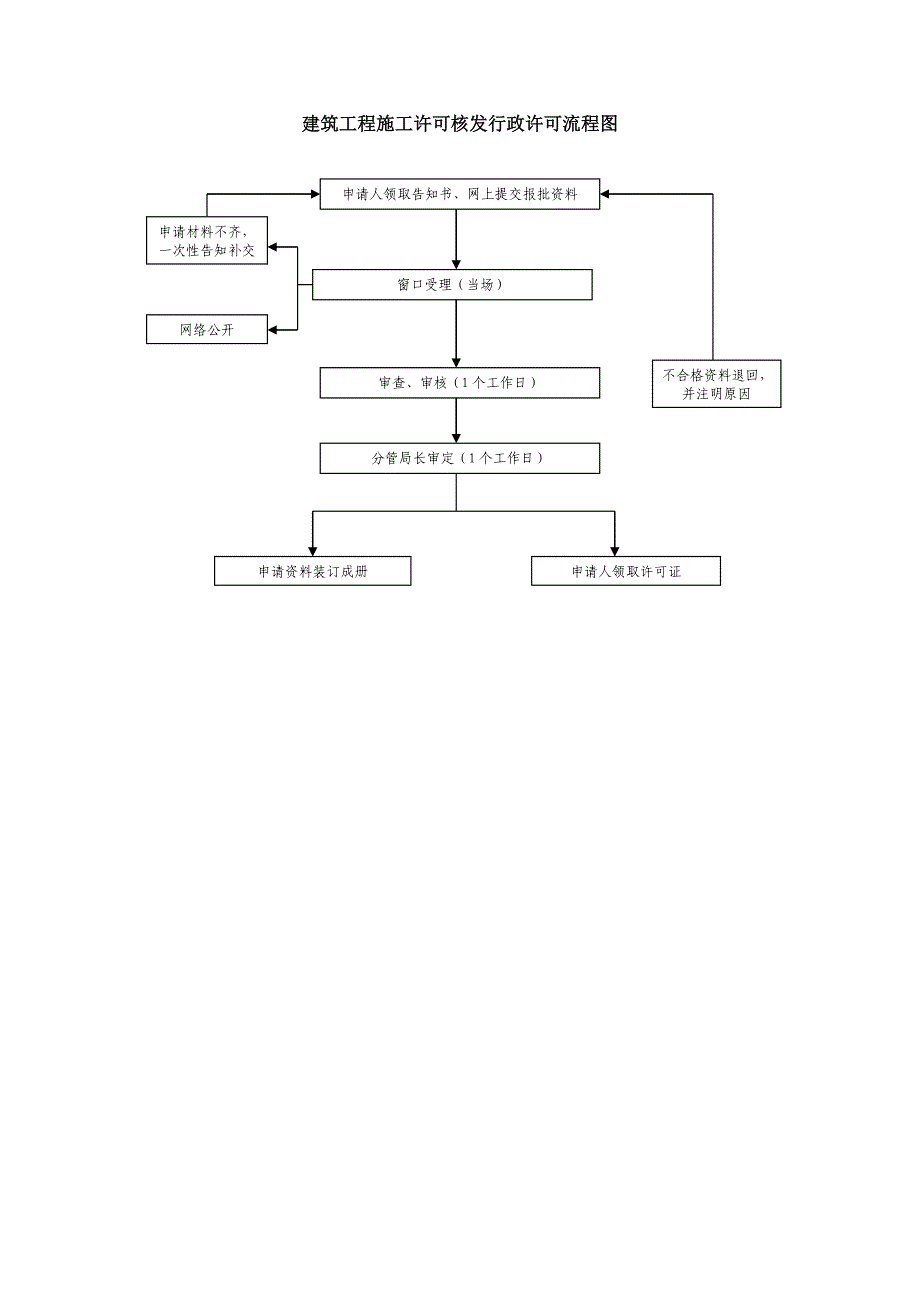 建筑工程施工许可核发行政许可流程图_第1页