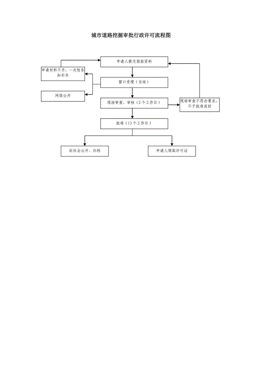 建筑工程施工许可核发行政许可流程图_第3页