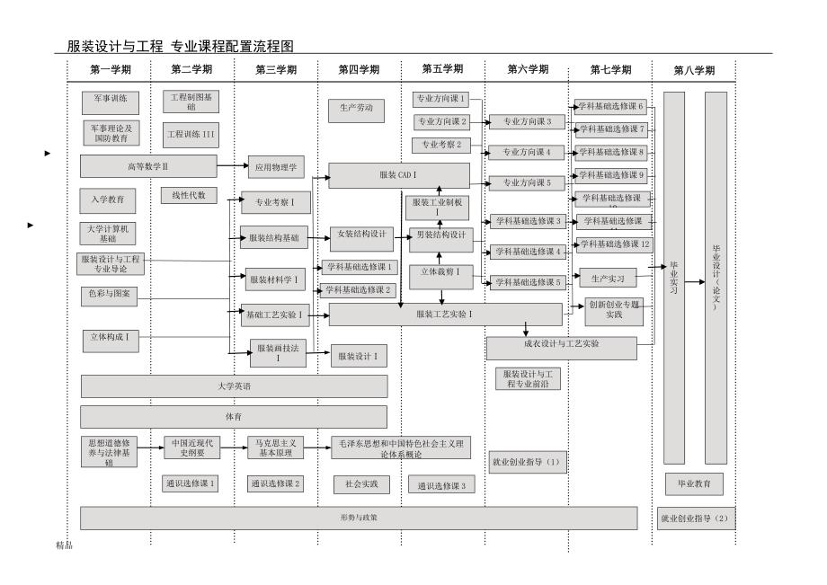 服装设计与工程专业指导性培养方案文件_第3页