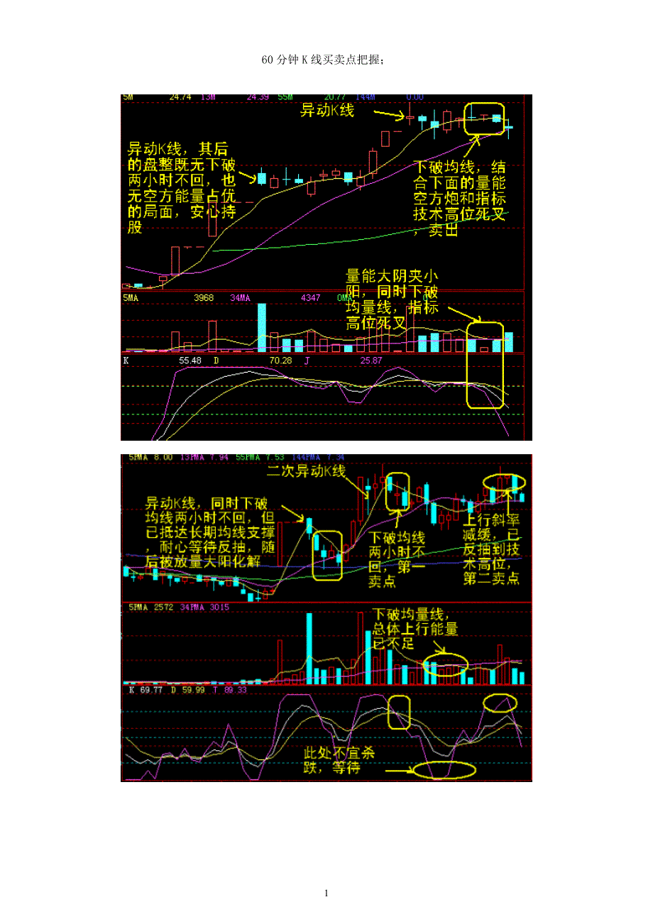 60分钟k线买卖点把握_第1页