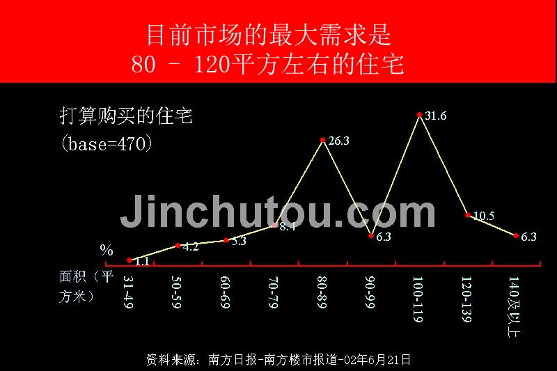 房地产消费者需求和态度研究报告_第5页