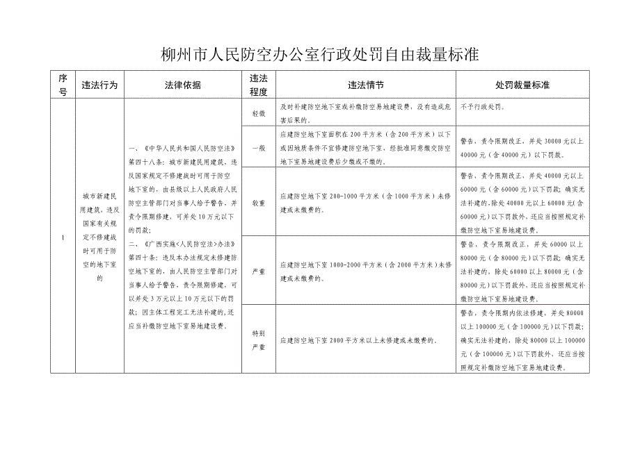 柳州人民防空办公室行政处罚自由裁量标准_第1页