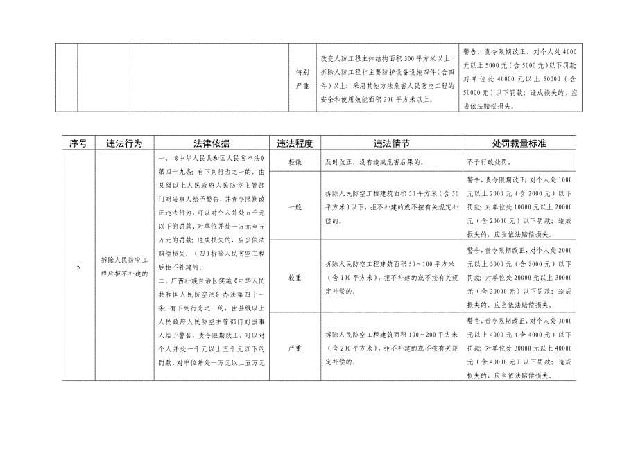 柳州人民防空办公室行政处罚自由裁量标准_第5页