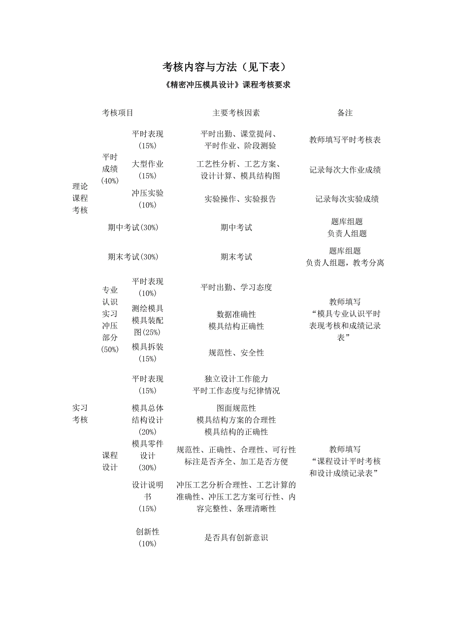 考核内容与方法见下表_第1页