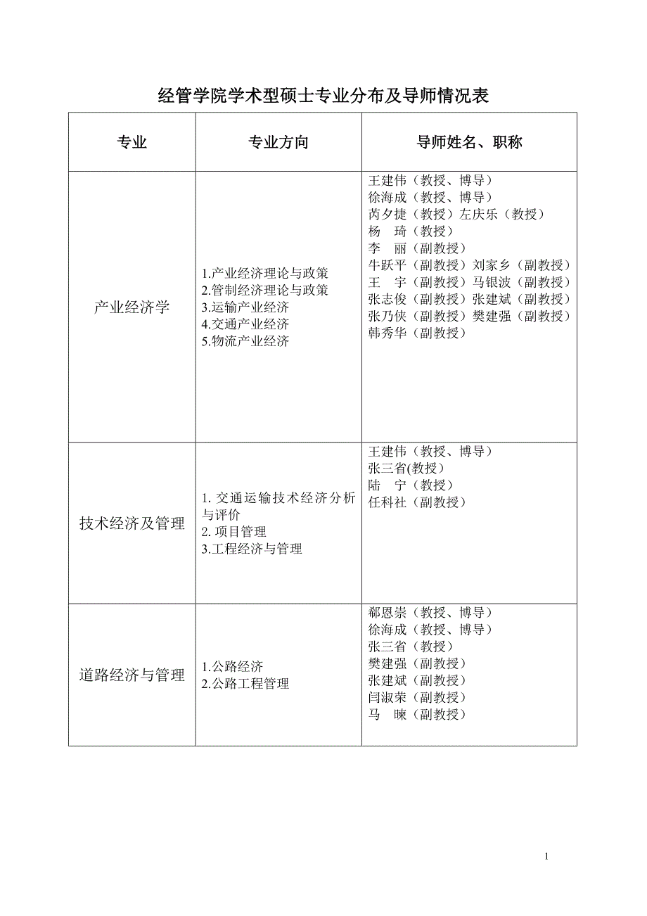 经管学院专业分布及导师情况表长安大学经济与管理学院_第1页