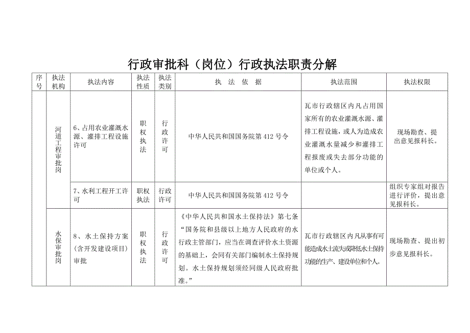 行政审批科岗位行政执法职责分解_第3页