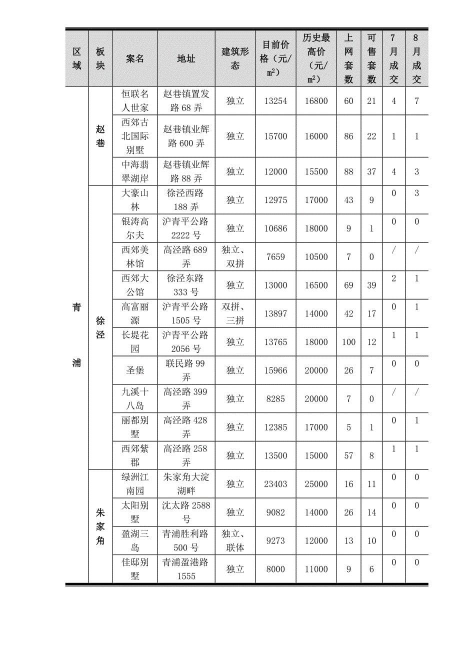上海某房地产市场分析报告_第5页