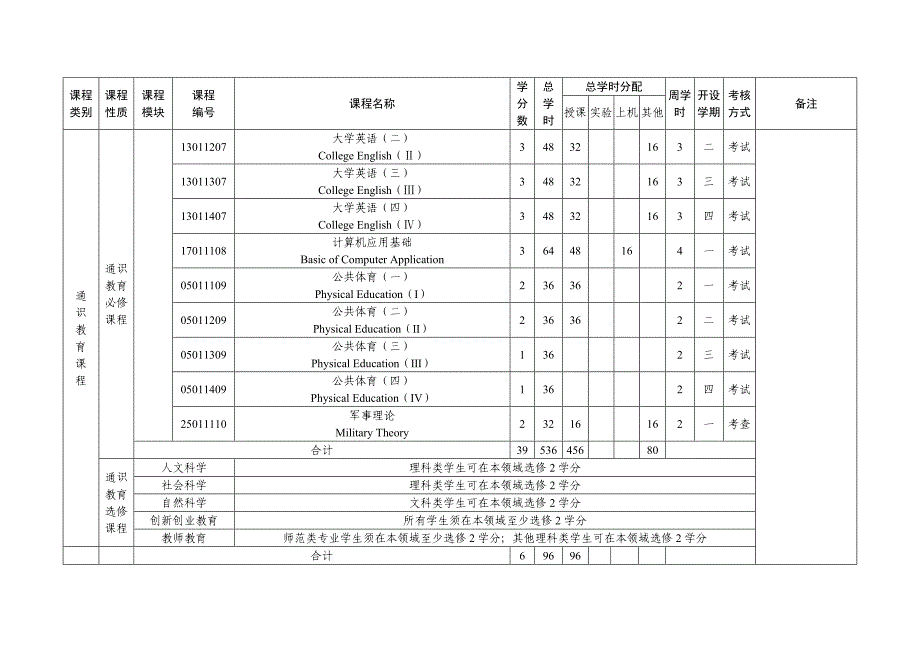 种子科学与工程本科专业人才培养方案_第4页