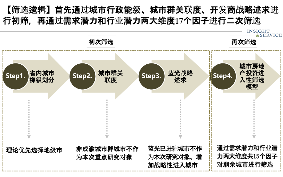 【房地产进入城市可行性报告】蓝光四川省内二级城市进入性研究_第4页