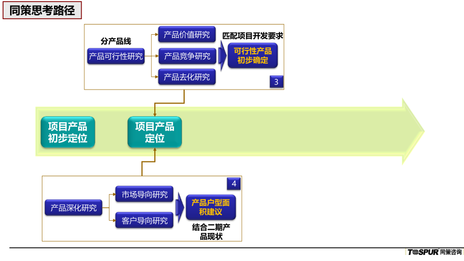 某地块物业发展建议报告_第3页