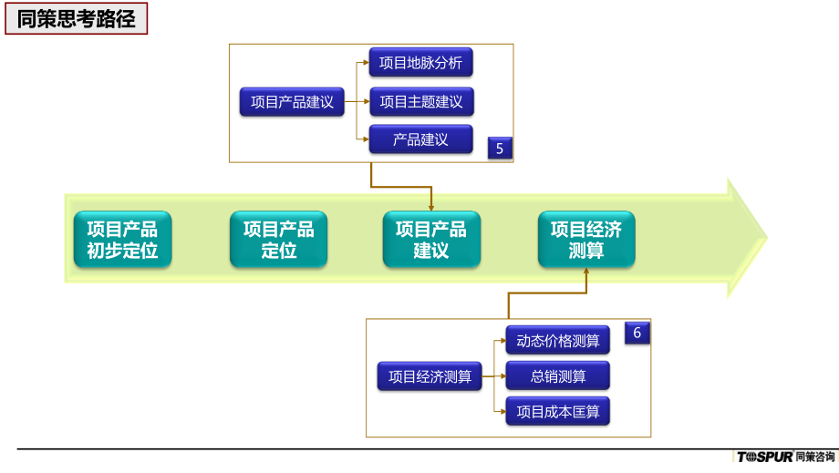 某地块物业发展建议报告_第4页